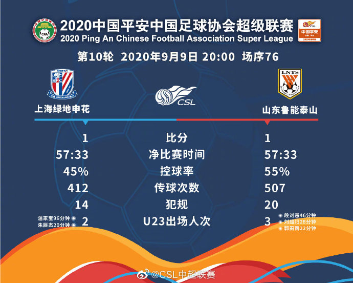 鲁能战平申花，积分榜位置不变